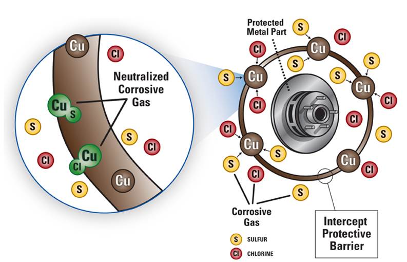 Intercept Packaging Neutralizes Corrosion