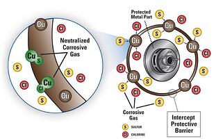 Intercept Packaging Neutralizes Corrosion