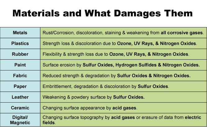 Materials and the chemicals which degrade them.