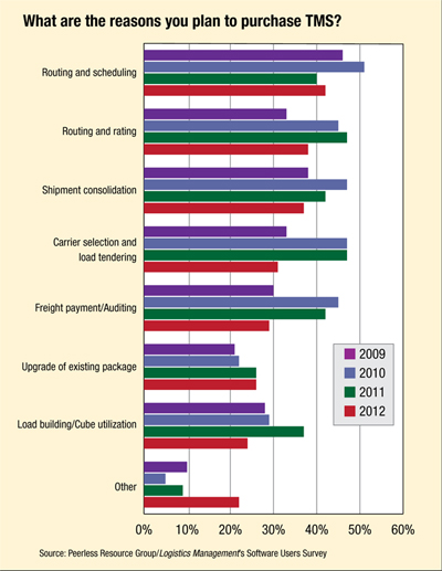 Reasons Why Transportation Management Software Tackles Freight Costs