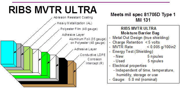 RIBS Ultra Schematic shows the layers of protection