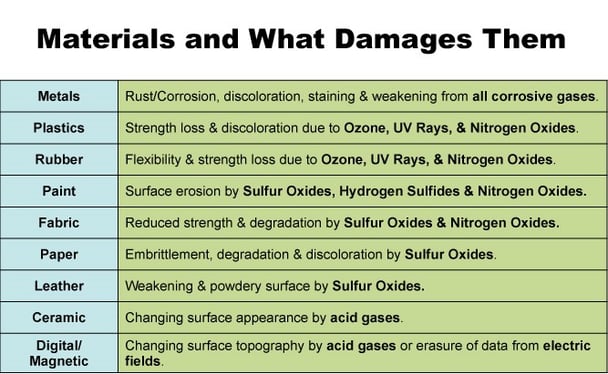 Materials and What Damages Them