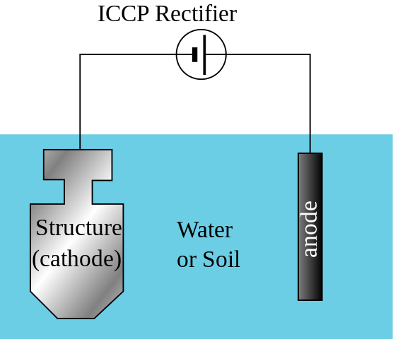 Corrosion Control - Impressed Current Cathodic Protection