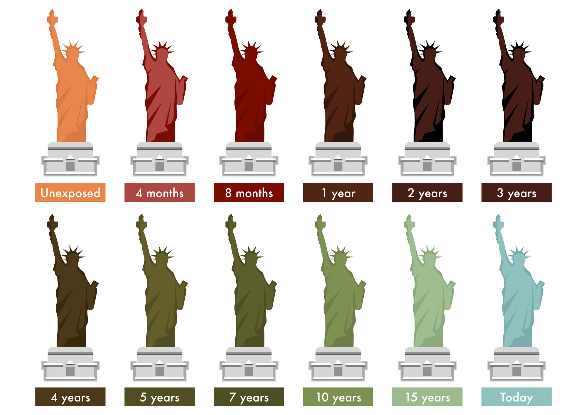 Statue of Liberty Copper Patina = Corrosion