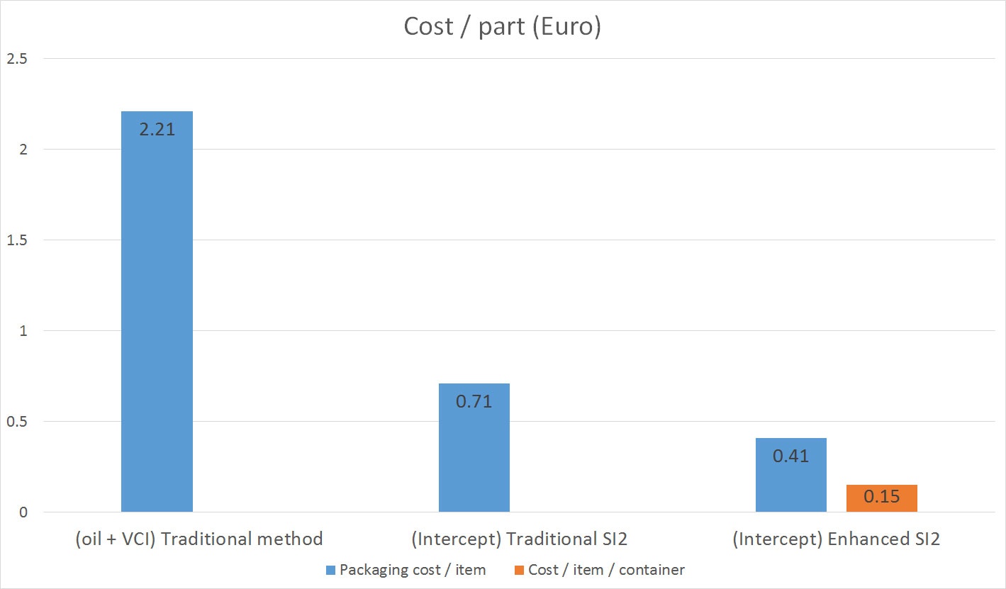 Camshaft Intake chart shows major savings with Intercept