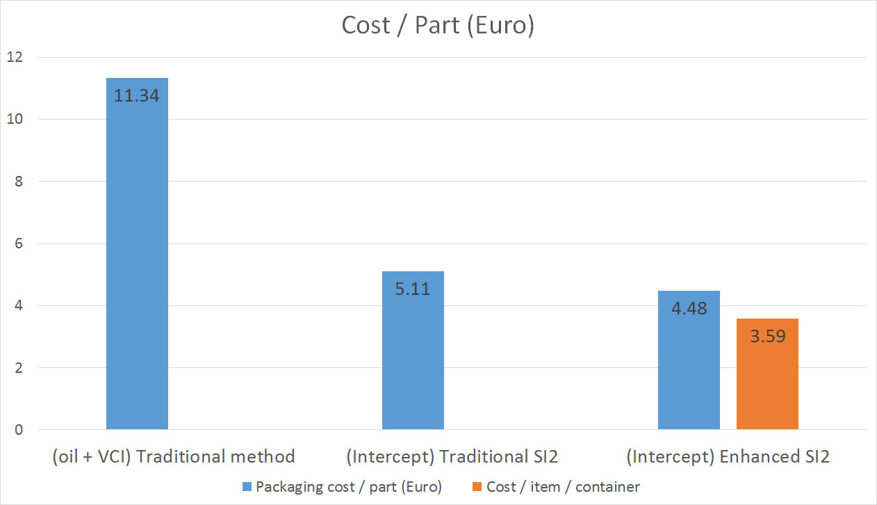 Results from Cylinder Blocks show big savings with Intercept