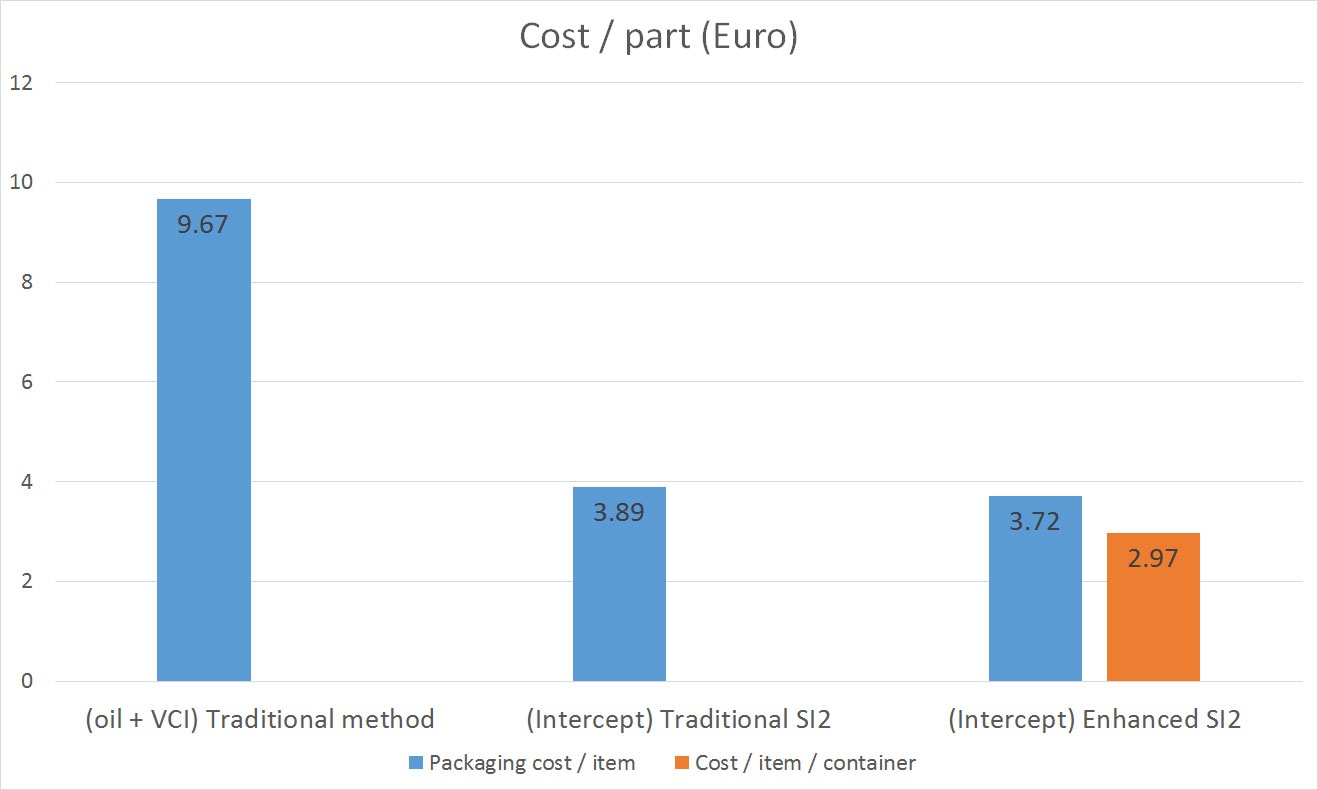 Results from Cylinder head packaging shows major savings with Intercept